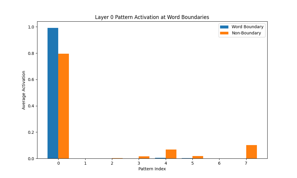 Pattern Predictive Networks: Building Inherently Transparent Neural ...