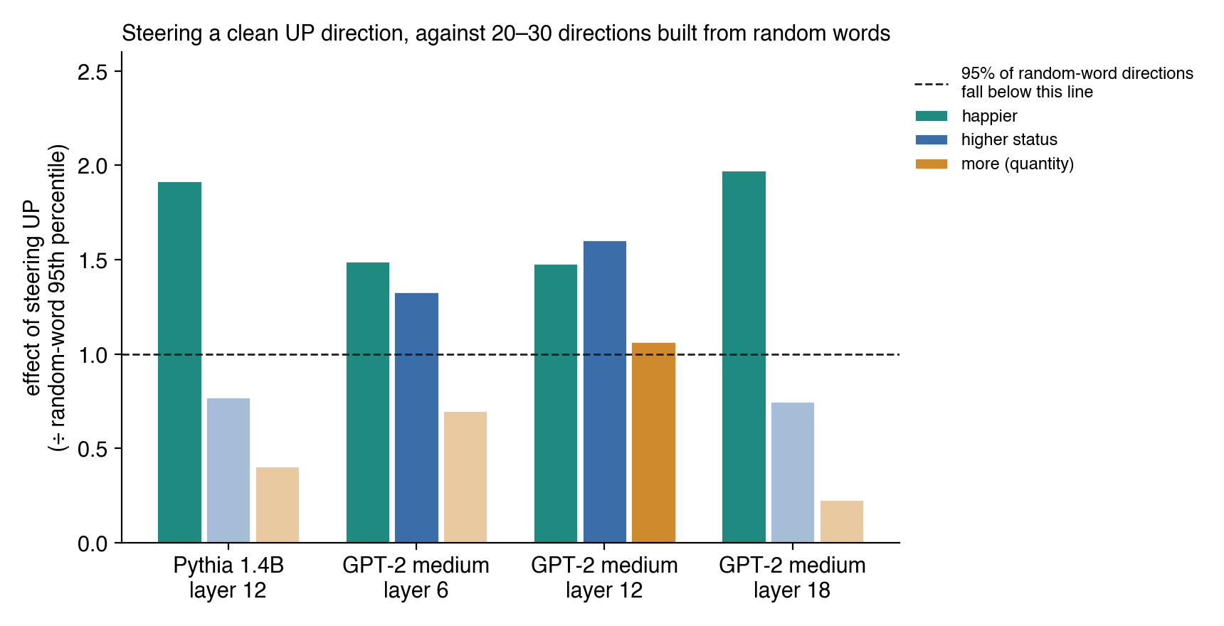 Steering a clean UP direction, against random-word directions