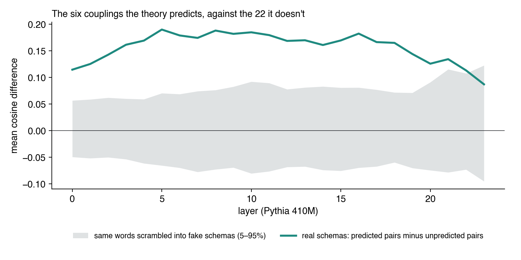 Predicted minus unpredicted couplings across layers, against scrambled schemas