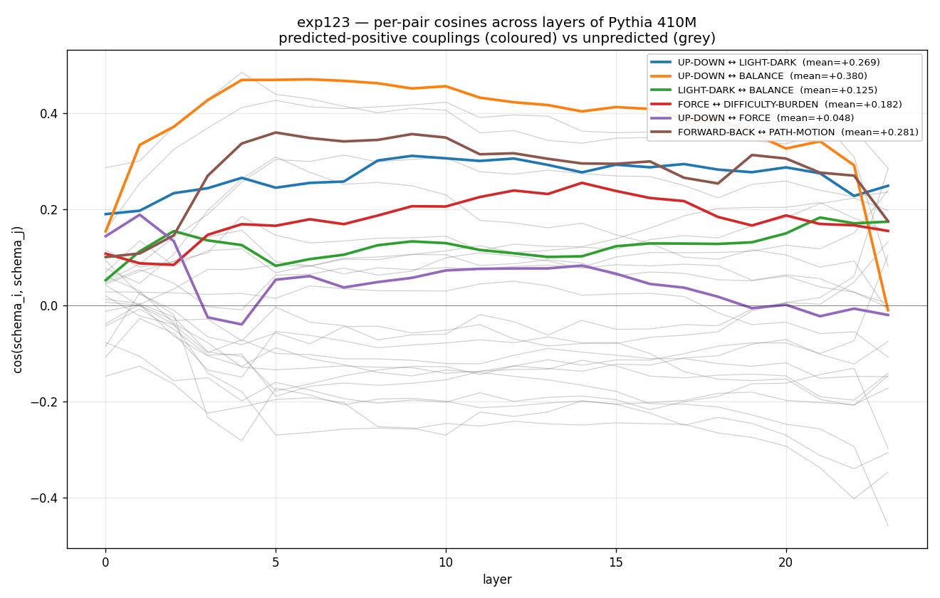 Schema couplings across layers