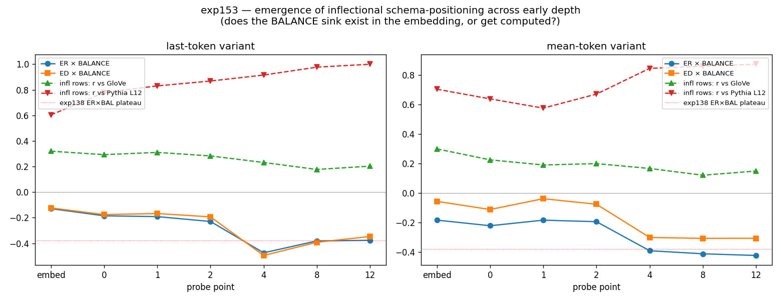 Emergence of the inflectional sink across depth